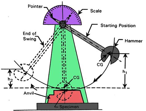 Charpy Impact Tester (5J) Brand|charpy impact test diagram.